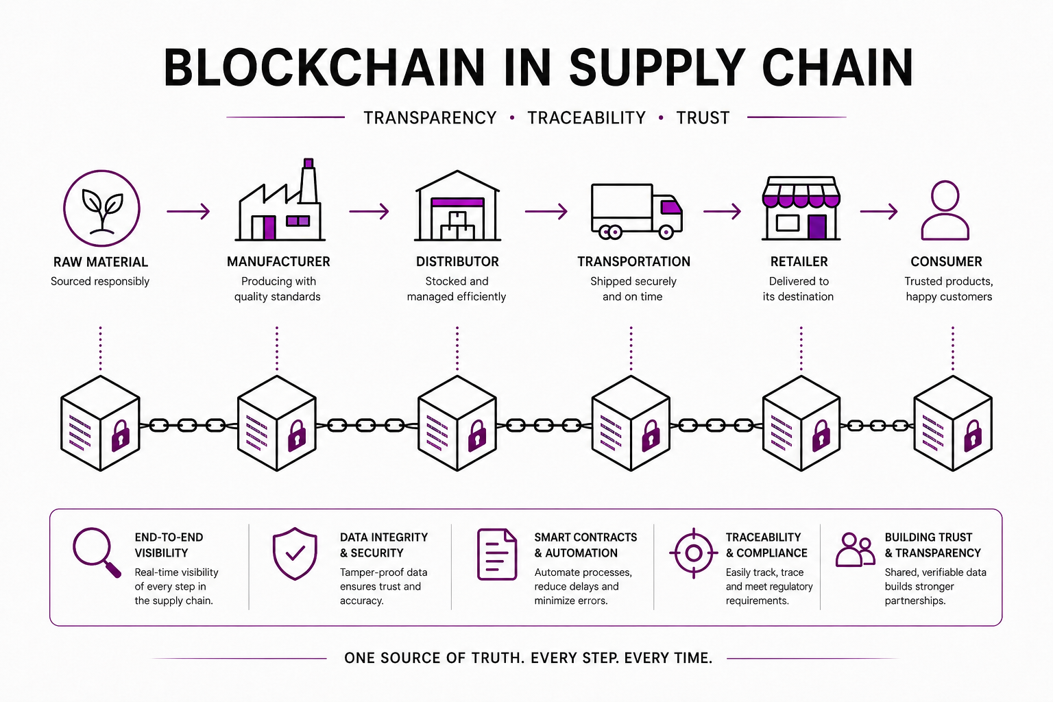 Blockchain Traceability