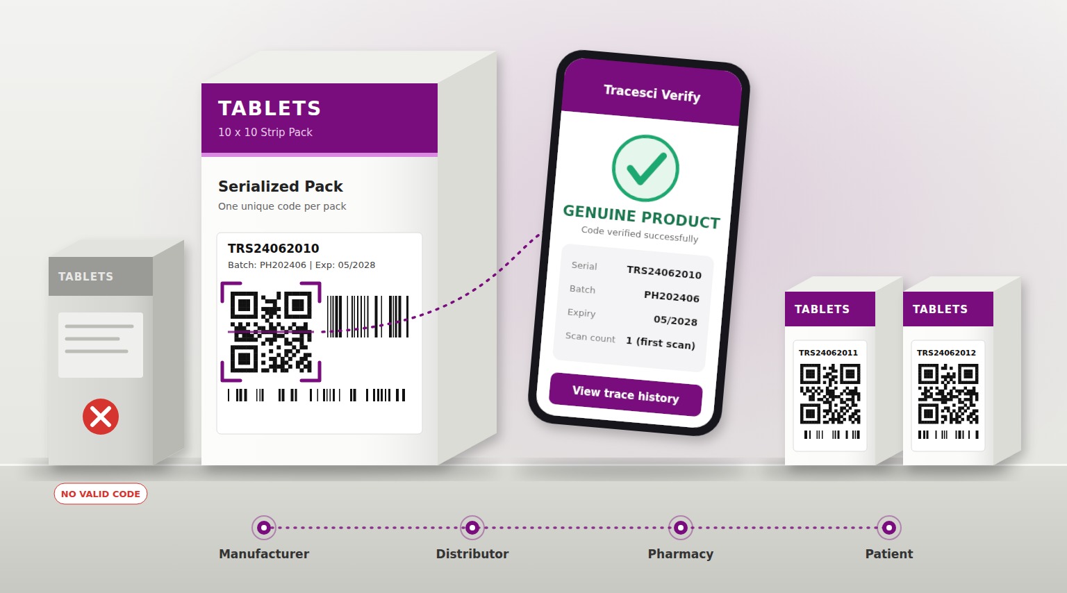 Pharmaceutical serialization and authentication